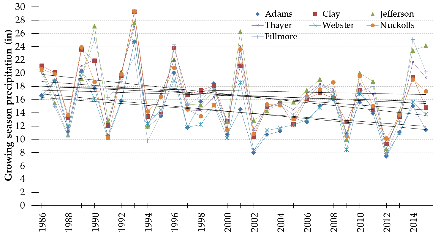 Figure 1. Temporal (1986-2015) distribution of growing season precipitation in seven counties in the LBNRD.