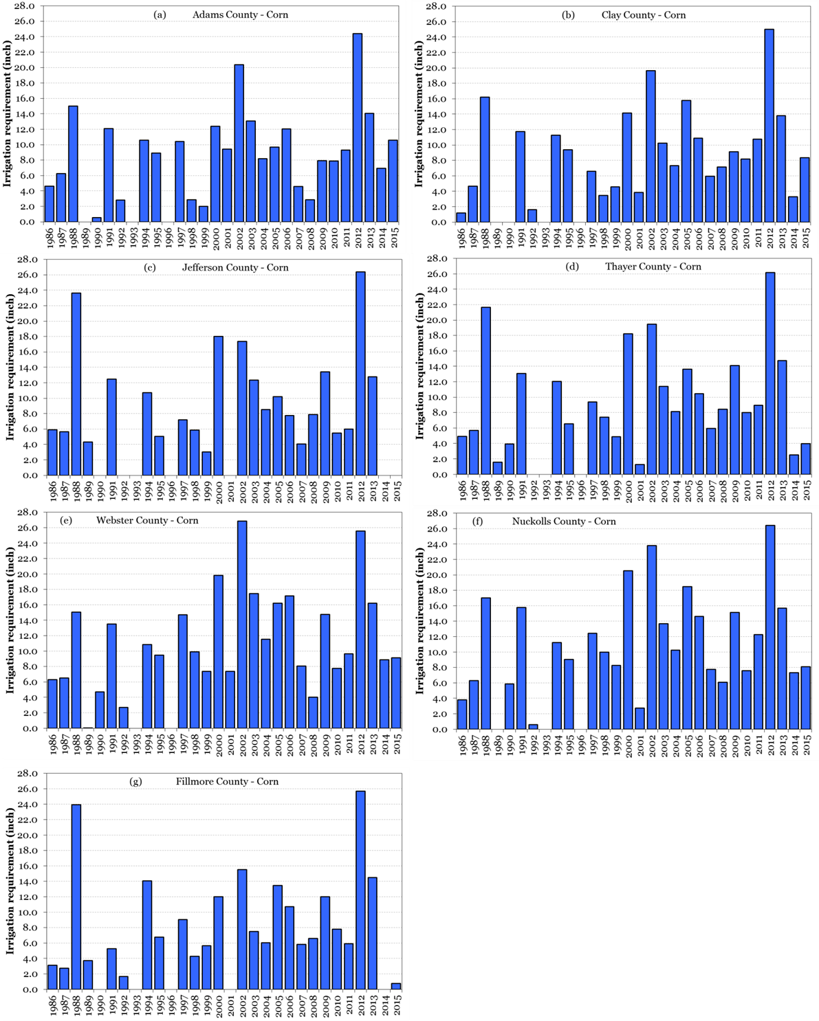 Figure 2. Temporal distribution of corn gross irrigation requirements (GIR) in seven counties in the LBNRD from 1986 to 2015.