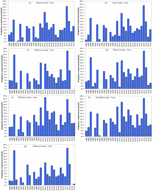 Figure 2. Temporal distribution of corn gross irrigation requirements (GIR) in seven counties in the LBNRD from 1986 to 2015.