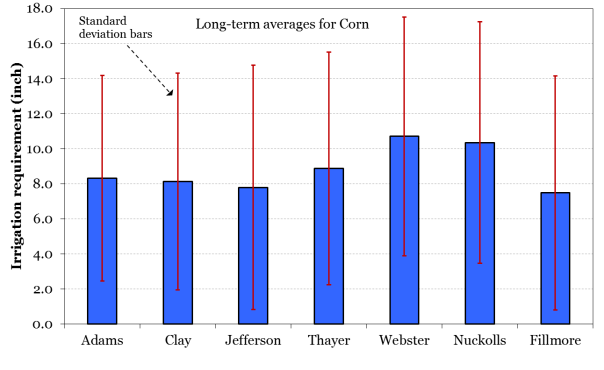 Figure 3. Standard deviation (inch) of gross irrigation requirement (GIR) for corn in seven LBNRD counties. The standard deviation values were calculated for the period from 1986-2015.