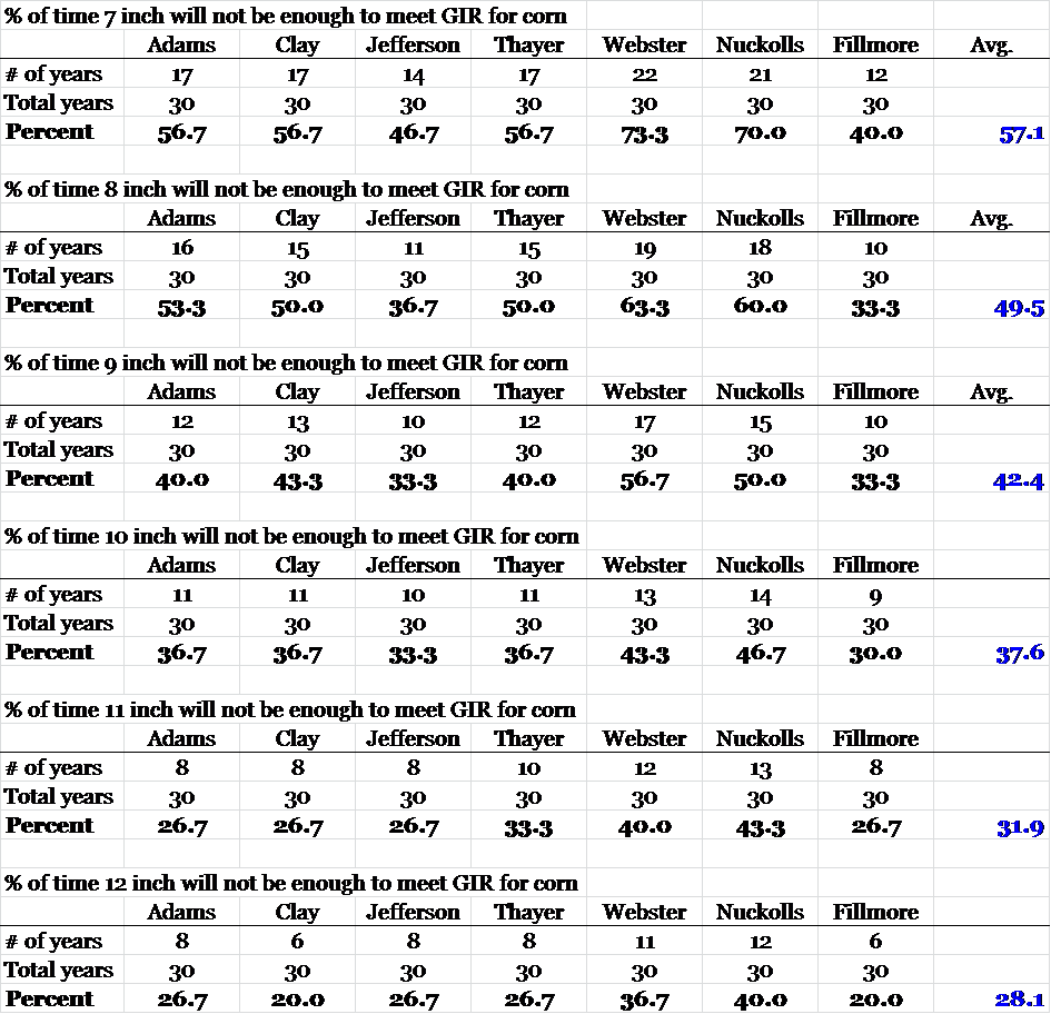 Table 1. Percent of time when different water allocation amounts would not meet corn gross irrigation requirement (GIR).