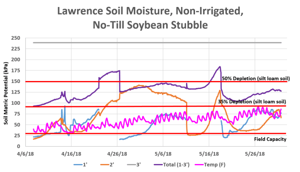 Lawrence 5-31-18 soy