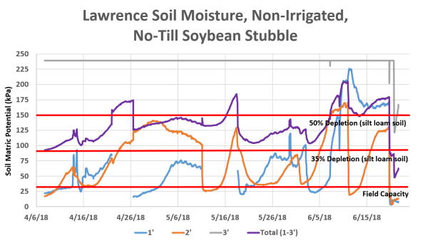 Lawrence 6-21-18 Soy