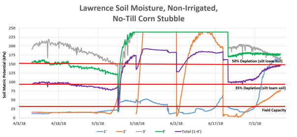 Lawrence 7-11-18 Corn