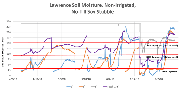 Lawrence 7-11-18 Soy