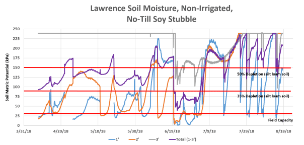 Lawrence 8-17-18 Soy