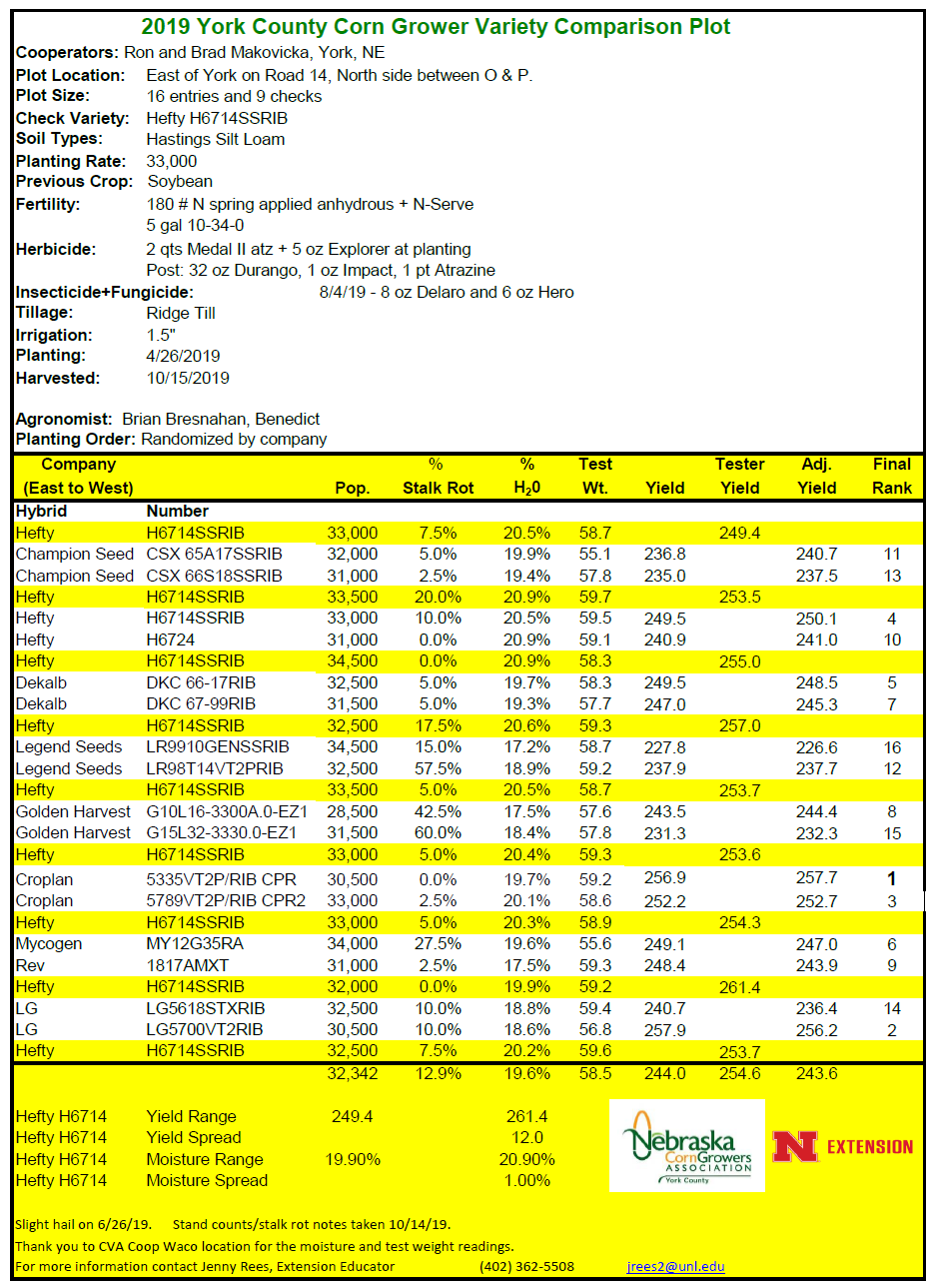2019YorkCornGrowerPlot.PNG