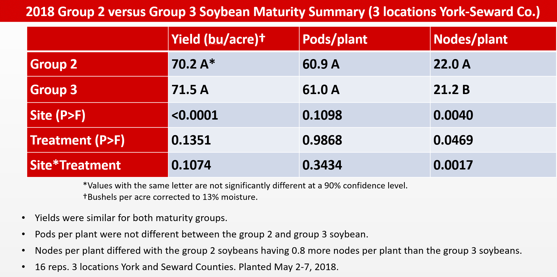 2018 soy maturity data.PNG